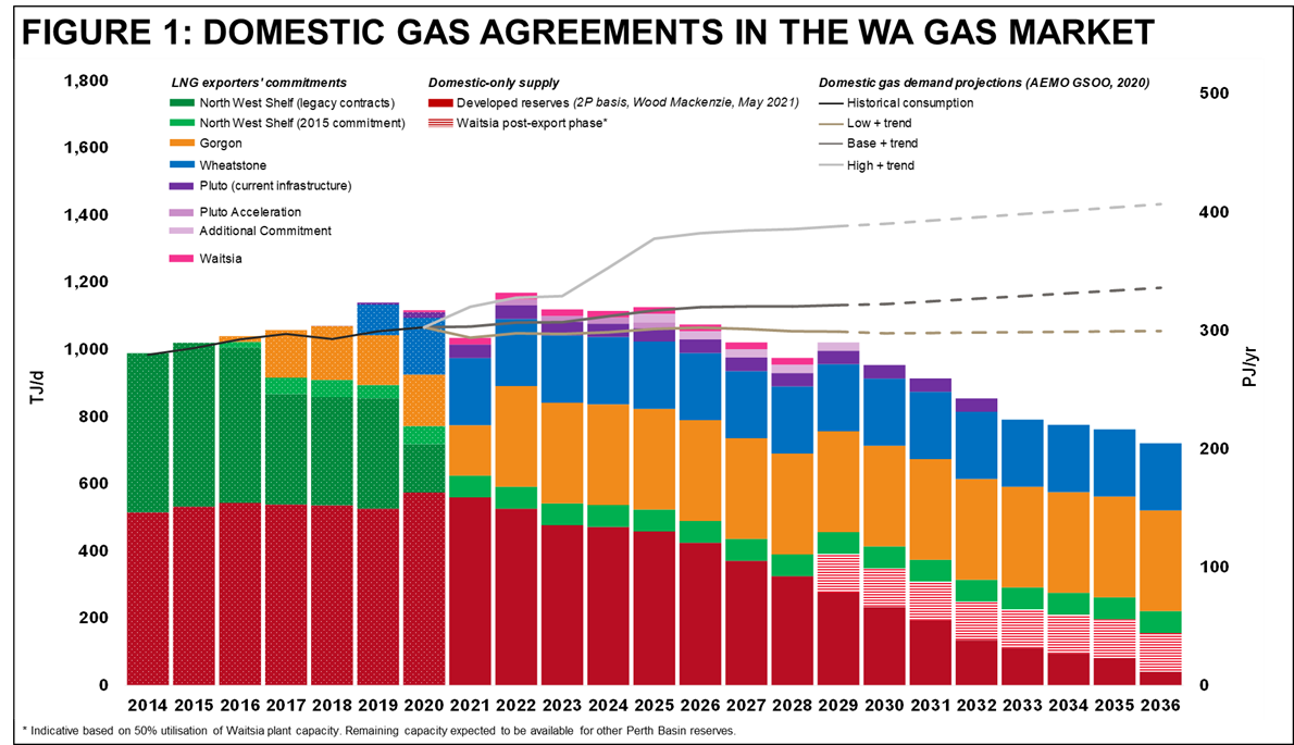 Implementation of the WA Domestic Gas Policy